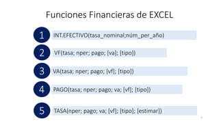 Funciones Financieras de EXCEL
3
INT.EFECTIVO(tasa_nominal;núm_per_año)1
VA(tasa; nper; pago; [vf]; [tipo])3
TASA(nper; pago; va; [vf]; [tipo]; [estimar])5
VF(tasa; nper; pago; [va]; [tipo])2
PAGO(tasa; nper; pago; va; [vf]; [tipo])4
 