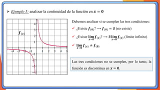 Debemos analizar si se cumplen las tres condiciones:
✓ ¿Existe 𝒇(𝟎)? ⟶ 𝒇(𝟎) = ∄ (no existe)
✓ ¿Existe 𝐥𝐢𝐦
𝒙→𝟎
𝒇(𝒙)? ⟶ ∄ 𝐥𝐢𝐦
𝒙→𝟎
𝒇(𝒙) (límite infinito)
✓ 𝐥𝐢𝒎
𝒙→𝟎
𝒇(𝒙) ≠ 𝒇(𝟎)
➢ Ejemplo 5: analizar la continuidad de la función en 𝒙 = 𝟎
Las tres condiciones no se cumplen, por lo tanto, la
función es discontinua en 𝒙 = 𝟎.
𝒇(𝒙)
 