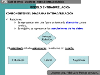Docente: Ing. Fidel Darío Montes de Oca C.
BASE DE DATOS – UNIDAD II – MODELO ENTIDAD RELACIÓN
MODELO ENTIDAD/RELACIÓN
COMPONENTES DEL DIAGRAMA ENTIDAD/RELACIÓN
 Relaciones.
 Se representan con una figura en forma de diamante con su
nombre.
 Su objetivo es representar las asociaciones de los datos
Estudiante Asignatura
Nombre
Relación
Estudia
El estudiante estudia asignaturas: La relación es: estudia.
 