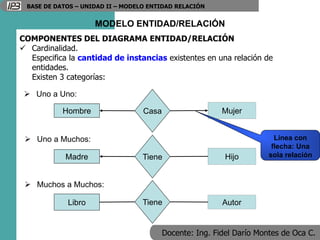 Docente: Ing. Fidel Darío Montes de Oca C.
BASE DE DATOS – UNIDAD II – MODELO ENTIDAD RELACIÓN
MODELO ENTIDAD/RELACIÓN
COMPONENTES DEL DIAGRAMA ENTIDAD/RELACIÓN
 Cardinalidad.
Especifica la cantidad de instancias existentes en una relación de
entidades.
Existen 3 categorías:
Libro Autor
Tiene
 Muchos a Muchos:
Hombre Mujer
Casa
 Uno a Uno:
Madre Hijo
Tiene
 Uno a Muchos: Línea con
flecha: Una
sola relación
 