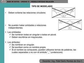 Docente: Ing. Fidel Darío Montes de Oca C.
BASE DE DATOS – UNIDAD II – MODELO ENTIDAD RELACIÓN
TIPS DE MODELADO
• Deben evitarse las relaciones circulares
A B
C
• No pueden haber entidades o relaciones
independientes
A B
C
 Las entidades:
 Se nombran todas en singular o todas en plural.
 Deben escribirse en mayúsculas.
 Los atributos:
 Se nombran en singular.
 Se escriben como un nombre propio.
 Si el nombre es compuesto, pueden utilizarse ternas de palabras, las
cuales separadas o no con el simbolo “_” (underscore).
 