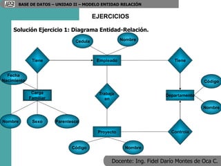 Docente: Ing. Fidel Darío Montes de Oca C.
BASE DE DATOS – UNIDAD II – MODELO ENTIDAD RELACIÓN
EJERCICIOS
Solución Ejercicio 1: Diagrama Entidad-Relación.
Empleado
Proyecto
Departamento
Carga
Familiar
Cedula Nombre
Tiene
Trabaja
en
Tiene
Controla
Nombre Sexo Parentesco
Código Nombre
Código
Nombre
Fecha
Nacimiento
 