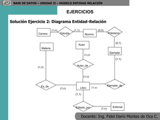 Docente: Ing. Fidel Darío Montes de Oca C.
BASE DE DATOS – UNIDAD II – MODELO ENTIDAD RELACIÓN
EJERCICIOS
Carrera Estudia Alumno Préstamo
Ejemplar
Libro
Ejemplar_de
Autor
Materia
Editorial
Autor_de
Es_de
Editado_por
(1,1)
(1,n)
(0,1)
(0,3)
(1,n)
(1,n)
(1,n)
(1,n)
(1,1)
(1,n)
(1,1)
(1,n)
Solución Ejercicio 2: Diagrama Entidad-Relación
 
