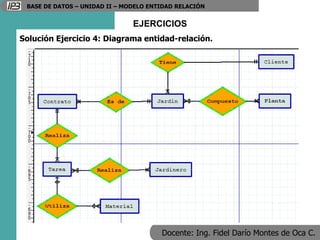 Docente: Ing. Fidel Darío Montes de Oca C.
BASE DE DATOS – UNIDAD II – MODELO ENTIDAD RELACIÓN
EJERCICIOS
Solución Ejercicio 4: Diagrama entidad-relación.
 