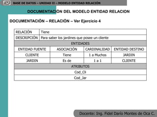 Docente: Ing. Fidel Darío Montes de Oca C.
BASE DE DATOS – UNIDAD II – MODELO ENTIDAD RELACIÓN
DOCUMENTACIÓN – RELACIÓN – Ver Ejercicio 4
RELACIÓN Tiene
DESCRIPCIÓN Para saber los jardines que posee un cliente
ENTIDADES
ENTIDAD FUENTE ASOCIACIÓN CARDINALIDAD ENTIDAD DESTINO
CLIENTE Tiene 1 a Muchos JARDIN
JARDIN Es de 1 a 1 CLIENTE
ATRIBUTOS
Cod_Cli
Cod_Jar
DOCUMENTACIÓN DEL MODELO ENTIDAD RELACION
 
