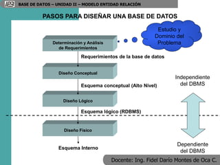 Docente: Ing. Fidel Darío Montes de Oca C.
BASE DE DATOS – UNIDAD II – MODELO ENTIDAD RELACIÓN
PASOS PARA DISEÑAR UNA BASE DE DATOS
Estudio y
Dominio del
Problema
Determinación y Análisis
de Requerimientos
Diseño Conceptual
Diseño Lógico
Diseño Físico
Requerimientos de la base de datos
Esquema conceptual (Alto Nivel)
Esquema lógico (RDBMS)
Esquema Interno
Independiente
del DBMS
Dependiente
del DBMS
 
