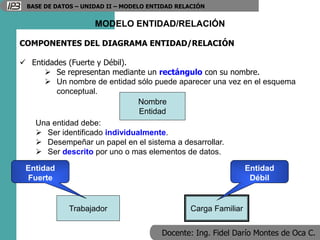 Docente: Ing. Fidel Darío Montes de Oca C.
BASE DE DATOS – UNIDAD II – MODELO ENTIDAD RELACIÓN
MODELO ENTIDAD/RELACIÓN
COMPONENTES DEL DIAGRAMA ENTIDAD/RELACIÓN
 Entidades (Fuerte y Débil).
 Se representan mediante un rectángulo con su nombre.
 Un nombre de entidad sólo puede aparecer una vez en el esquema
conceptual.
Nombre
Entidad
Trabajador Carga Familiar
Entidad
Débil
Entidad
Fuerte
Una entidad debe:
 Ser identificado individualmente.
 Desempeñar un papel en el sistema a desarrollar.
 Ser descrito por uno o mas elementos de datos.
 