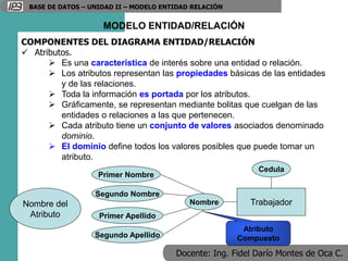 Docente: Ing. Fidel Darío Montes de Oca C.
BASE DE DATOS – UNIDAD II – MODELO ENTIDAD RELACIÓN
MODELO ENTIDAD/RELACIÓN
COMPONENTES DEL DIAGRAMA ENTIDAD/RELACIÓN
 Atributos.
 Es una característica de interés sobre una entidad o relación.
 Los atributos representan las propiedades básicas de las entidades
y de las relaciones.
 Toda la información es portada por los atributos.
 Gráficamente, se representan mediante bolitas que cuelgan de las
entidades o relaciones a las que pertenecen.
 Cada atributo tiene un conjunto de valores asociados denominado
dominio.
 El dominio define todos los valores posibles que puede tomar un
atributo.
Nombre del
Atributo
Trabajador
Nombre
Cedula
Primer Nombre
Segundo Nombre
Primer Apellido
Segundo Apellido
Atributo
Compuesto
 