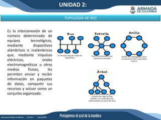 UNIDAD 2:
TOPOLOGÍA DE RED
El mensaje viaja por todos los
dispositivos
Hay un concentrador que
reenvío los mensajes
Similar a la topología bus pero
los extremos están conectados
entre si
Jerárquica, conformada por un
conjunto de redes de tipo
estrella, si un nodo falla solo
queda aislada una parte del área
Es la interconexión de un
número determinado de
equipos tecnológicos,
mediante dispositivos
alámbricos o inalámbricos
que, mediante impulsos
eléctricos, ondas
electromagnéticas u otros
medios físicos, les
permiten enviar y recibir
información en paquetes
de datos, compartir sus
recursos y actuar como un
conjunto organizado.
 