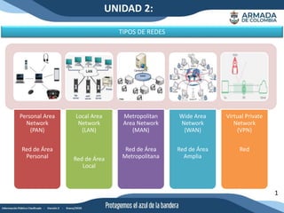 UNIDAD 2:
1
TIPOS DE REDES
Personal Area
Network
(PAN)
Red de Área
Personal
Local Area
Network
(LAN)
Red de Área
Local
Metropolitan
Area Network
(MAN)
Red de Área
Metropolitana
Wide Area
Network
(WAN)
Red de Área
Amplia
Virtual Private
Network
(VPN)
Red
 