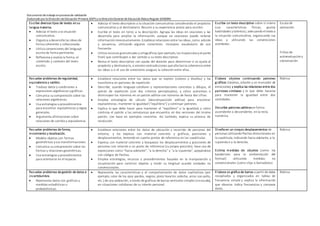 Documento detrabajo enprocesode validación
Elaborado porla Dirección deEducación Primaria (DEP) y la DirecciónGeneral deEducación Básica Regular (DIGEBR)
Escribe diversos tipos de textos ensu
lengua materna.
 Adecúa el texto a la situación
comunicativa.
 Organiza ydesarrolla las ideas de
forma coherente y cohesionada.
 Utiliza convenciones del lenguaje
escritode forma pertinente.
 Reflexiona y evalúa la forma, el
contenido y contexto del texto
escrito.
 Adecúa el texto descriptivo a la situación comunicativa considerando el propósito
comunicativo y el destinatario. Recurre a su experiencia previa para escribir.
 Escribe el texto en torno a la descripción. Agrupa las ideas en oraciones y las
desarrolla para ampliar la información, aunque en ocasiones puede reiterar
informacióninnecesariamente. Establece relaciones entre las ideas, como adición
y secuencia, utilizando algunos conectores. Incorpora vocabulario de uso
frecuente.
 Utiliza recursos gramaticales y ortográficos (por ejemplo, las mayúsculasyel punto
final) que contribuyen a dar sentido a su texto descriptivo.
 Revisa el texto descriptivo con ayuda del docente para determinar si se ajusta al
propósito y destinatario, si existencontradicciones que afectanla coherencia entre
las ideas o si el uso de conectores asegura la cohesión entre ellas.
Escribe un texto descriptivo sobre sí mismo
(sus características físicas, gustos
habilidades ytalentos), adecuandoel textoa
la situación comunicativa, organizando sus
ideas y utilizando las convenciones
acordadas.
Escala de
valoración
Fichas de
autoevaluacióny
coevaluación
Resuelve problemas de regularidad,
equivalencia y cambio.
 Traduce datos y condiciones a
expresiones algebraicas ygráficas.
 Comunica sucomprensión sobre las
relaciones algebraicas.
 Usa estrategias yprocedimientos
para encontrar equivalencias yreglas
generales.
 Argumenta afirmaciones sobre
relaciones de cambioy equivalencia.
 Establece relaciones entre los datos que se repiten (colores y diseños) y los
transforma en patrones de repetición.
 Describe, usando lenguaje cotidiano y representaciones concretas y dibujos, el
patrón de repetición (con dos criterios perceptuales), y cómo aumentan o
disminuyen los números en un patrón aditivo con números de hasta dos cifras.
 Emplea estrategias de cálculo (descomposición aditiva) para encontrar
equivalencias, mantener la igualdad (“equilibrio”) y continuar patrones.
 Explica lo que debe hacer para mantener el “equilibrio” o la igualdad, y cómo
continúa el patrón y las semejanzas que encuentra en dos versiones del mismo
patrón, con base en ejemplos concretos. Así también, explica su proceso de
resolución.
Elabora objetos continuando patrones
gráficos (tarjetas, volante y un marcador de
emociones), y explica las relaciones entre dos
patrones similares y lo que debe hacerse
para mantener la igualdad entre dos
cantidades.
Describe patrones aditivosenforma
ascendente o descendente, enla recta
numérica.
Rúbrica
Resuelve problemas de forma,
movimiento y localización.
 Modela objetos con formas
geométricas ysus transformaciones.
 Comunica sucomprensión sobre las
formas y relaciones geométricas.
 Usa estrategias yprocedimientos
para orientarse en el espacio.
 Establece relaciones entre los datos de ubicación y recorrido de personas del
entorno, y los expresa con material concreto y gráficos, posiciones y
desplazamientos, teniendo en cuenta puntos de referencia en las cuadrículas.
 Expresa con material concreto y bosquejos los desplazamientos y posiciones de
personas con relación a un punto de referencia (su propia posición); hace uso de
expresiones como “hacia adelante”, “a la derecha” y “a la izquierda”, apoyándose
con códigos de flechas.
 Emplea estrategias, recursos y procedimientos basados en la manipulación y
visualización para construir objetos y medir su longitud usando unidades no
convencionales.
Diseña en un croquis desplazamientos de
personas utilizandoflechas direccionales en
la cuadrícula, indicando hacia adelante, a la
izquierda o a la derecha.
Estima medidas de objetos (como los
banderines para la ambientación del
festival) utilizando medidas no
convencionales (como clips o borradores).
Rúbrica
Resuelve problemas de gestión de datos e
incertidumbre.
 Representa datos con gráficos y
medidas estadísticas o
probabilísticas.
 Representa las características y el comportamiento de datos cualitativos (por
ejemplo, color de los ojos: pardos, negros; plato favorito: cebiche, arroz con pollo,
etc.) de una población, a través de gráficos de barras verticales simples (sinescala),
en situaciones cotidianas de su interés personal.
Elabora un gráficode barras a partir de datos
recopilados y organizados en tablas de
frecuencia simple y explica la información
que observa. Indica frecuencias y compara
datos.
Rúbrica
 
