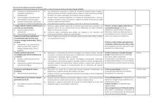 Documento detrabajo enprocesode validación
Elaborado porla Dirección deEducación Primaria (DEP) y la DirecciónGeneral deEducación Básica Regular (DIGEBR)
 Comunica sucomprensión de los
conceptos estadísticos y
probabilísticos.
 Usa estrategias y procedimientos
para recopilar y procesar datos.
 Sustenta conclusiones o decisiones
con base en la informaciónobtenida.
 Lee información contenida en tablas de frecuencia simple (conteo simple) y
gráficos de barras verticales simples; indica la mayor omenor frecuencia ycompara
los datos, los cuales representa con material concreto y gráfico.
 Recopila datos mediante preguntas y el empleo de procedimientos y recursos
(material concreto y otros); los procesa y organiza en tablas de frecuencia simple
(conteo simple) para describirlos.
 Toma decisiones sencillas y las explica a partir de la información obtenida.
Indaga mediante métodos científicos para
construir sus conocimientos.
 Genera y registra datos e
información.
 Analiza datos e información.
 Obtiene y registra datos, a partir de las acciones que realizó para responder a la
pregunta acerca de sus características físicas. Representa los datos mediante
dibujos y formas de escritura.
 Utiliza los datos cualitativos para probar sus hipótesis y las contrasta con
información científica. Elabora sus conclusiones.
Observa, compara, registra ydescribe sus
características físicas ylas de sus
compañeros, identificandosimilitudes y
diferencias. Explica sus observaciones en
forma gráfica yescrita. Comunica cuántos
tienen una característica específica.
Observa y utiliza modelos para explicar las
similitudes y diferencias entre niños y niñas
de forma gráfica yescrita. Comunica lo que
aprendió en un texto simple.
Rúbrica
Explica el mundo físico basándose en
conocimientos sobre los seres vivos,
materia y energía, biodiversidad, Tierra y
universo.
 Comprende y usa conocimientos
sobre los seres vivos, materia y
energía, biodiversidad, Tierra y
universo.
 Utiliza modelos para explicar las relaciones entre los seres vivos (niños y niñas) y
sus características físicas.
Diseña y construye soluciones
tecnológicas para resolver problemas de
su entorno.
 Diseña su alternativa de solución
tecnológica.
 Implementa yvalida la alternativa de
solución tecnológica.
 Representa su alternativa de solución tecnológica con dibujos y textos. Describe
sus partes, la secuencia de pasos para su elaboración y selecciona herramientas,
instrumentos y materiales según su utilidad.
 Construye su alternativa de solución tecnológica manipulando materiales,
instrumentos y herramientas segúnsu utilidad; cumple las normas de seguridady
considera medidas de ecoeficiencia. Realiza cambios o ajustes para cumplir los
requerimientos o mejorar el funcionamiento de su alternativa de solución
tecnológica.
Diseña y construye un lanzador de papel
picado manipulando diversos materiales
para cortar, pegar y ensamblar,
considerando su uso adecuado, las normas
de seguridad acordadas, así como medidas
de ecoeficiencia (usode material reciclado).
Rúbrica
Gestiona su aprendizaje de manera
autónoma.
 Define metas de aprendizaje.
 Determina con ayuda de un adulto qué necesita aprender considerando sus
experiencias y saberes previos para realizar una tarea.
 Propone al menos una estrategia para realizar la tarea yexplica cómose organizará
para lograr las metas
Utiliza sus aprendizajes endiversas
situaciones para demostrar los talentos
descubiertos en supersona.
Lista de cotejo
Se desenvuelve en los entornos virtuales
generados por las TIC.
 Crea objetos virtuales endiferentes
formatos.
 Elabora materiales digitales combinandoimágenes ytextos, y utiliza procesadores
de textos básicos cuando realiza historias, cuentos o expresa ideas.
 Selecciona y organiza información de acuerdo al formato digital en el que está
elaborada, para su accesibilidad y utilización.
Usa la actividad cámarade la laptop XO para
registrar suimagenactual e identificar sus
características físicas.
Elabora una tabla enla laptop XO para
organizar datos.
Crea un programa para el festival de talentos
para invitar a compañeros y familiares. Se
centra en la presentación de información
clara y de una manera atractiva.
Lista de cotejo
 