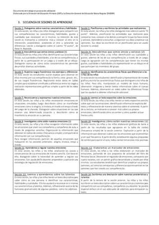 Documento detrabajo enprocesode validación
Elaborado porla Dirección deEducación Primaria (DEP) y la DirecciónGeneral deEducación Básica Regular (DIGEBR)
3. SECUENCIA DE SESIONES DE APRENDIZAJE
Sesión 1: Dialogamos sobre nuestras características y habilidades
En esta sesión, las niñas ylos niños dialogaránpara compartir con
sus compañeras(os) las características, habilidades, gustos y
cualidades que reconocen en sí mismos. La intención de esta
sesión es motivarlos a conocerse más y conocer al otro en la
interacción, aceptándose, aceptando al otro y valorando sus
diferencias. Leerán y dialogarán sobre el cuento “El punto”, de
Peter H. Reynolds.
Sesión 2: Planificamos y escribimos las actividades que realizaremos
En esta sesión, las niñas ylos niños dialogaránmás sobre el cuento“El
punto”. Además, planificarán las actividades que realizarán para
conocerse más, conocer a los demás ycompartir loque los hace únicos
y valiosos. Aprenderána escuchar, a organizar sus ideas yexpresar sus
opiniones. Sus ideas las escribirán en un planificador para ser usado
durante la unidad.
Sesión 3: Descubrimos que somos únicos yvaliosos (1)
En esta sesiónlas niñas ylos niños identificaránsus características
físicas, sus cualidades yhabilidades, ylas de sus compañeros/as, a
partir de su participación en un juego y a través de un dibujo.
Dialogarán acerca de cómo estas características les permiten
desarrollar diversas actividades.
Sesión 4: Descubrimos que somos únicos y valiosos (2)
En esta sesión las niñas y los niños identificarán sus cualidades y
gustos, además de las de sus compañeros/as a través de un juego,
luego se agruparán con los compañeros/as que tienen los mismos
gustos, cualidades o habilidades ylo representarán en un dibujo en el
que participen los miembros del grupo.
Sesión 5: Nuestros rasgos fisonómicos nos asemejany diferencian
En esta sesión los estudiantes usarán espejos para observar en
ellos mismos yen sus compañeros/as la forma, color, grosor, etc.,
de sus rasgos fisonómicos. Registrarán estos datos en tablas
simples para establecer similitudes odiferencias entre los rasgos y
realizarán representaciones gráficas simples a partir de los datos
obtenidos.
Sesión 6: Identificamos las características físicas que diferenciana las
niñas de los niños
Enesta sesiónlos estudiantes identificarányrepresentaránde manera
gráfica yescrita las características físicas que distinguena los niños de
las niñas. Para ello, manipularán un modelo de torso humano,
observarán imágenes y leerán textos informativos sobre el cuerpo
humano. Además, observarán un video sobre las diferencias físicas
que los ayudará a obtener información adicional.
Sesión 7: Reconocemos y expresamos nuestras emociones
En esta sesión, las niñas y los niños reconocerán emociones en
situaciones simuladas, luego describirán cómo se manifiestan
emociones como la alegría, la tristeza,el miedooel enojoa través
del juego de la charada. Dialogarán sobre situaciones en las que
vivieron una determinada situación y describirán cómo se
manifestó la emoción en su persona.
Sesión 8: Leemos un texto expositivo sobre las emociones
En esta sesión, las niñas y los niños leeránun texto expositivosencillo
sobre qué son las emociones. Identificaráninformaciónexplícita del
texto y reflexionaránde manera colectiva sobre el contenido. A partir
de sulectura, se motivarána conocer más sobre sus propias
emociones, identificandocómo se sienten y cómo pueden actuar
frente a ello.
Sesión 9: Investigamos cómo están nuestras emociones (1)
En esta sesión, las niñas y los niños recogerán información sobre
las emociones que viven sus compañeros y compañeras de aula, a
través de preguntas sencillas. Organizarán la información que
obtienen en tablas de conteo (frecuencia simple) ycompartiránla
información con sus compañeros/as.
Para recoger información, partirán de aquellas emociones que
trabajaron en las sesiones anteriores: alegría, tristeza, enojo y
miedo.
Sesión 10: Investigamos cómo están nuestras emociones (2)
En esta sesión, las niñas y los niños elaborarán gráficos de barra a
partir de los resultados que agruparon en la tabla de conteo
(frecuencia simple) de la sesión anterior. Explicarán a partir de la
informaciónque observan cuáles son las emociones que se presentan
ycon qué frecuencia. A partir de ello, estableceránalgunas propuestas
de cambio para que en el aula, todos sientan emociones más positivas.
Sesión 11: Aprendemos a regular nuestras emociones
En esta sesión, las niñas y los niños analizarán las causas y
consecuencias de sus emociones de manera sencilla. Con base en
ello, dialogarán sobre la necesidad de aprender a regular sus
emociones. Con ayuda del/la docente propondrán y aplicarán una
estrategia de regulación de emociones.
Sesión 12: Elaboramos un marcador de emociones
En esta sesión, las niñas y los niños elaborarán un marcador de
emociones, partiendo de una propuesta de actividad del libro de
Personal Social. Decorarán el regulador de emociones, compuesto por
cuatro tarjetas, con un patrón gráfico desarrollado y creado por ellos
mismos. Los estudiantes tendránque identificar yexplicar sus propios
patrones, así comolas semejanzas ydiferenciasque encuentranenlos
patrones que han creado sus compañeros/as.
Sesión 13: Leemos y aprendemos sobre los talentos
Enesta sesión, las niñas ylos niños leeránuntexto descriptivo para
saber cómo es una persona e identificar sus características,
habilidades ycualidades. Ello los ayudará a reconocer ensí mismos
sus características ytalentos. Además, reflexionaránacerca de las
funciones gramaticales de algunas palabras, como los adjetivos.
Sesión 14: Escribimos una descripción sobre nuestras características y
talentos
A partir de la lectura de la sesión anterior, las niñas y los niños
escribiránuntextodescriptivo sobre sus características ytalentos para
compartirlo consus compañeras, compañeros ysu docente. Se pondrá
especial énfasis en el uso adecuado de adjetivos para enriquecer su
texto.
 