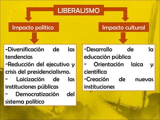 LIBERALISMO

  Impacto político                   Impacto cultural


-Diversificación de las        -Desarrollo      de     la
tendencias                     educación pública
-Reducción del ejecutivo y     - Orientación laica y
crisis del presidencialismo.   científica
- Laicización de las           -Creación     de    nuevas
instituciones públicas         instituciones
- Democratización del
sistema político
 