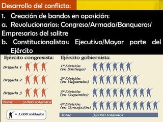 Desarrollo del conflicto:
1. Creación de bandos en oposición:
a. Revolucionarios: Congreso/Armada/Banqueros/
Empresarios del salitre
b. Constitucionalistas: Ejecutivo/Mayor parte del
   Ejército
 
