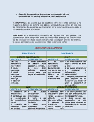  Describir las ventajas y desventajas en un cuadro, de dos 
herramientas E-Learning sincrónica y una asincrónica. 
ASINCRONICA: Es aquella que se establece entre dos o más personas y no 
requiere un tiempo de termino para obtener un resultado especifico. En este tipo 
de herramientas las personas que intervienen en la comunicación pueden estar o 
no presentes durante el proceso. 
SINCRONICA: Comunicación sincrónica es aquella que nos permite una 
comunicación en un tiempo real entre los participantes. Este tipo de comunicación 
se da en situaciones tales cuando conversamos con alguien a través del teléfono, 
o cuando participamos de una sesión de video conferencia o chat. 
HERRAMIENTAS E-LEARNING 
ASINCRONICA SINCRONICA 
CORREO ELECTRONICO CHAT 
VENTAJAS DESVENTAJAS VENTAJAS DESVENTAJAS 
1.Es una 
1. estar conectado 
1. es una 
herramienta 
al internet Para 
herramienta 
innovadora 
acceder al servicio. 
innovadora. 
2. enviar 
2. tener bien 
Comunicación 
mensajes. 
definido cuenta 
real entre dos o 
3. recibir 
correo para que 
más personas. 
mensajes. 
llegue al destinario. 
Abierto las 24 
4. responder 
horas del día 
mensaje. 
todos los días. 
5. adjuntar 
archivos. 
1 la comunicación solo 
fluye a través del texto 
y clics 
2 se puede distorsionar 
y suplantar la 
información y 
personalidad. 
3 Ocupan y requiere de 
gran espacio en los 
hardware así mismo de 
gran o capacidad de 
navegación. 
WIKI VIDEO CONFERENCIA 
VENTAJAS DESVENTAJAS VENTAJAS DESVENTAJAS 
1 creación de 
1 se puede 
1 diseñado para 
documentos. 
distorsionar la 
encuentros entre 
2 contribuye con 
información. 
varios personas 
la contribución 
2 vuelve a las 
ubicado en 
del conocimiento 
consultadores más 
diferentes sitios. 
social. 
facilistas. 
2 permite la 
3 conexión de 
3 debe estar 
interacción 
cualquier parte 
conectado al 
visual, auditiva y 
del mundo. 
servicio de internet. 
verbal con 
1 se debe generar una 
cita con antelación para 
la videoconferencia. 
2 debe contar con 
accesorios de alta 
gama para obtener un 
buen desarrollo durante 
la charla. 
 