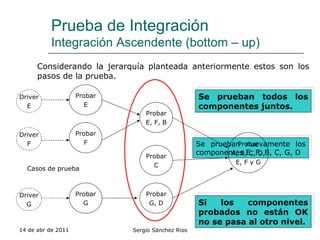 Prueba de Integración Integración Ascendente (bottom – up) Considerando la jerarquía planteada anteriormente estos son los pasos de la prueba. 14 de abr de 2011 Sergio Sánchez Rios Probar E Probar F Probar G Driver E Driver F Driver G Casos de prueba Probar E, F, B Probar C Probar G, D Se prueban nuevamente los componentes E, F, B, C, G, D  Probar A, B, C, D, E, F y G Se prueban todos los componentes juntos. Si los componentes probados no están OK no se pasa al otro nivel. 