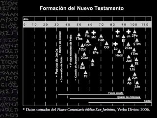 Formación del Nuevo Testamento 