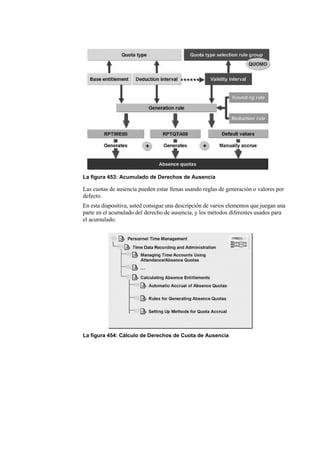 La figura 453: Acumulado de Derechos de Ausencia

Las cuotas de ausencia pueden estar llenas usando reglas de generación o valores por
defecto.
En esta diapositiva, usted consigue una descripción de varios elementos que juegan una
parte en el acumulado del derecho de ausencia, y los métodos diferentes usados para
el acumulado.




La figura 454: Cálculo de Derechos de Cuota de Ausencia
 