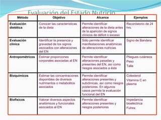 Método Objetivo Alcance Ejemplos Evaluación dietética Conocer las características de la dieta Permite identificar alteraciones de la dieta antes de la aparición de signos clínicos de déficit o exceso Recordatorio de 24 hrs. Evaluación clínica Identificar la presencia y gravedad de los signos asociados con alteraciones del EN Sólo permite identificar manifestaciones anatómicas de alteraciones nutricias Signo de Bandera Antropométricos Estimar proporciones corporales asociadas al EN Permite identificar alteraciones pasadas y presentes del EN, así como riesgos asociados a éste Pliegues cutáneos Peso Talla Bioquímicos Estimar las concentraciones disponibles de diversos nutrimentos o metabolitos asociados Permite identificar alteraciones presentes y subclínicas, así como riesgos posteriores. En algunos casos permite la evaluación funcional del EN Colesterol Vitamina C en plasma Biofísicos Valorar diversos aspectos anatómicos y funcionales asociados al EN Permite identificar alteraciones presentes y riesgos posteriores Impedancia bioeléctrica Futrex 