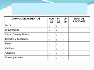 GRUPOS DE ALIMENTOS HCO (g) PT (g) LP (g) NUM. DE RACIONES Leche 12 9 8 1 Leguminosas 20 8 1 1 Carne, Queso y Huevo 0 7 5 1 Cereales y Tubérculos 15 2 0 1 Frutas 15 0 0 1 Verduras 4 2 0 1 Azucares 10 0 0 1 Grasas y Aceites 0 0 5 1 