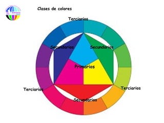 Clases de colores

                      Terciarios




             Secundarios           Secundarios



                           Primarios



Terciarios                                       Terciarios

                           Secundarios
 