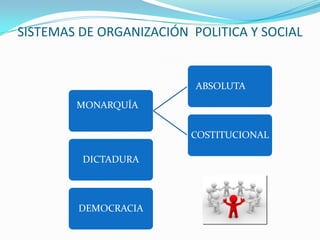 SISTEMAS DE ORGANIZACIÓN POLITICA Y SOCIAL
MONARQUÍA
ABSOLUTA
COSTITUCIONAL
DICTADURA
DEMOCRACIA
 