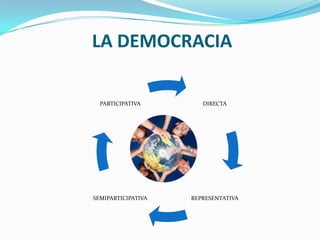 LA DEMOCRACIA
DIRECTA
REPRESENTATIVASEMIPARTICIPATIVA
PARTICIPATIVA
 