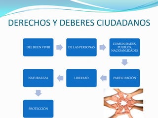 DERECHOS Y DEBERES CIUDADANOS
DEL BUEN VIVIR DE LAS PERSONAS
COMUNIDADES,
PUEBLOS,
NACIOANLIDADES
PARTICIPACIÓNLIBERTADNATURALEZA
PROTECCIÓN
 