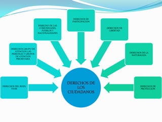 DERECHOS DE
LOS
CIUDADANOS
DERECHOS DEL BUEN
VIVIR
DERECHOS GRUPO DE
ATENCION LAS
PERSONAS Y GRUPOS
DE ATENCION
PRIORITARIA
DERECHO DE LAS
COMUNIDADES,
PUEBLOS Y
NACIONALIDADES
DERECHOS DE
PARTICIPACION
DERECHOS DE
LIBERTAD
DERECHOS DE LA
NATURALEZA
DERECHOS DE
PROTECCION
 