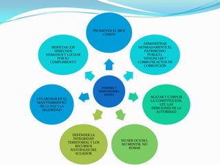 DEBERES Y
RESPONSABILI
DADES
PROMOVER EL BIEN
COMUN
ADMINISTRAR
HONRADAMENTE EL
PATRIMONIO
PUBLICO,
DENUNCIAR Y
COMBATIR ACTOS DE
CORRUPCION
ACATAR Y CUMPLIR
LA CONSTITUCION,
LEY, LAS
DESICIONES DE LA
AUTORIDAD
NO SER OCIOSO,
NO MENTIR, NO
ROBAR
DEFENDER LA
INTEGRIDAD
TERRITORIAL Y LOS
RECURSOS
NATURALES DEL
ECUADOR
COLABORAR EN EL
MANTENIMIENTO
DE LA PAZ Y LA
SEGURIDAD
RESPETAR LOS
DERECHOS
HUMANOS Y LUCHAR
POR SU
CUMPLIMIENTO
 