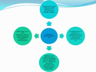 DEBERES Y
RESPONSABILIDA
DES
ASUMIR FUNCIONES
PUBLICAS COMO
SERVICIO A LA
COLECTIVIDAD,
RENDIR CUENTAS
COOPERAR CON EL
ESTADO Y LA
COMUNIDAD EN LA
SEGURIDAD SOCIAL
Y PAGAR LOS
TRIBUTOS POR LA
LEY
RESPETAR LOS
DERECHOS DE LA
NATURALEZAPRESER
VAR UN AMBIENTE
SANO Y UTILIZAR LO
RECURSOS
NATURALES DE
MODO RACIONAL,
SUSTENTABLE Y
SOSTENIBLE
PARTICIPAR EN LA
VIDA
POLITICA, CIVICA, Y
COMUNITARIA DEL
PAIS, DE MANERA
HONESTA Y
TRANSPARENTE
 