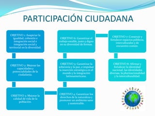 PARTICIPACIÓN CIUDADANA
OBJETIVO 1: Auspiciar la
igualdad, cohesión e
integración social e
integración social y
territorial en la diversidad.
OBJETIVO 2: Mejorar las
capacidades y
potencialidades de la
ciudadanía.
OBJETIVO 3: Mejorar la
calidad de vida de la
población.
OBJETIVO 4: Garantizar los
derechos de la naturaleza y
promover un ambiente sano
y sustentable.
OBJETIVO 5: Garantizar la
soberanía y la paz, e impulsar
la inserción estratégica en el
mundo y la integración
latinoamericana.
OBJETIVO 6: Garantizar el
trabajo estable, justo y digno
en su diversidad de formas.
OBJETIVO 7: Construir y
fortalecer espacios públicos,
interculturales y de
encuentro común.
OBJETIVO 8: Afirmar y
fortalecer la identidad
nacional, las identidades
diversas, la plurinacionalidad
y la interculturalidad.
 