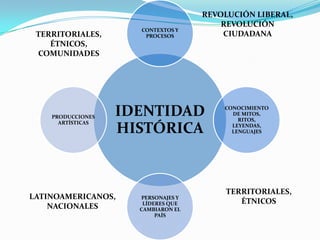 IDENTIDAD
HISTÓRICA
CONTEXTOS Y
PROCESOS
CONOCIMIENTO
DE MITOS,
RITOS,
LEYENDAS,
LENGUAJES
PERSONAJES Y
LÍDERES QUE
CAMBIARON EL
PAÍS
PRODUCCIONES
ARTÍSTICAS
REVOLUCIÓN LIBERAL,
REVOLUCIÓN
CIUDADANA
TERRITORIALES,
ÉTNICOS
TERRITORIALES,
ÉTNICOS,
COMUNIDADES
LATINOAMERICANOS,
NACIONALES
 
