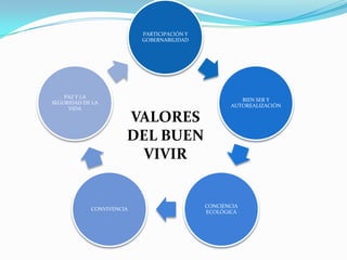 PARTICIPACIÓN Y
GOBERNABILIDAD
BIEN SER Y
AUTOREALIZACIÓN
CONCIENCIA
ECOLÓGICA
CONVIVENCIA
PAZ Y LA
SEGURIDAD DE LA
VIDA
VALORES
DEL BUEN
VIVIR
 