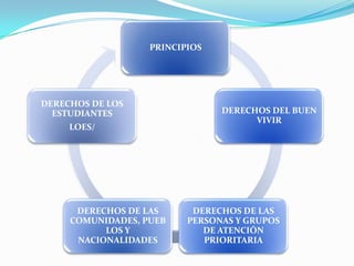 PRINCIPIOS
DERECHOS DEL BUEN
VIVIR
DERECHOS DE LAS
PERSONAS Y GRUPOS
DE ATENCIÓN
PRIORITARIA
DERECHOS DE LAS
COMUNIDADES, PUEB
LOS Y
NACIONALIDADES
DERECHOS DE LOS
ESTUDIANTES
LOES/
 