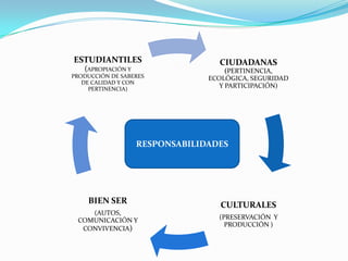 CIUDADANAS
(PERTINENCIA,
ECOLÓGICA, SEGURIDAD
Y PARTICIPACIÓN)
CULTURALES
(PRESERVACIÓN Y
PRODUCCIÓN )
BIEN SER
(AUTOS,
COMUNICACIÓN Y
CONVIVENCIA)
ESTUDIANTILES
(APROPIACIÓN Y
PRODUCCIÓN DE SABERES
DE CALIDAD Y CON
PERTINENCIA)
RESPONSABILIDADES
 