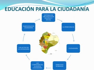 EDUCACIÓN PARA LA CIUDADANÍA
SISTEMAS DE
ORGANIZACIÓN
POLÍTICA Y
SOCIAL
LA DEMOCRACIA
CIUDADANÍA
DERECHOS
HUMANOS
LAS
COMPETENCIAS,
LA NUEVA
CIUDADANÍA
LOS AUTOS DE
LA CIUDADANÍA
PARTICIPACION
CIUDADANA
 