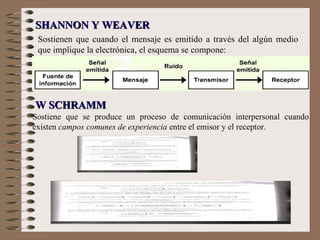 Sostiene que se produce un proceso de comunicación interpersonal cuando existen  campos comunes de experiencia  entre el emisor y el receptor. Sostienen que cuando el mensaje es emitido a través del algún medio que implique la electrónica, el esquema se compone: SHANNON Y WEAVER W SCHRAMM 