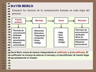 Enumeró los factores de la comunicación humana en cada etapa del proceso: DAVID BERLO 