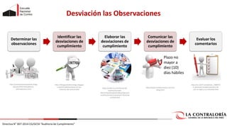 23
23
23
23
23
23
23
23
Directiva N° 007-2014-CG/GCSII “Auditoría de Cumplimiento”
Determinar las
observaciones
Identificar las
desviaciones de
cumplimiento
Elaborar las
desviaciones de
cumplimiento
Comunicar las
desviaciones de
cumplimiento
Evaluar los
comentarios
Plazo no
mayor a
diez (10)
días hábiles
http://es.123rf.com/photo_1486873
4_personas-hombre-persona-3d-
con-un-lapiz-y-un-checklist.html
http://thingsandotherstings.blogspo
t.pe/2015/04/terminos-en-los-
sistemas-de-control.html
http://www.imediacreativa.com/em
ailing.html
https://sede.tcu.es/tribunal-de-
cuentas/es/sede-
electronica/EmpleoPublico/Oposicio
nes/PersonalFuncionario/CTACE/ind
ex2016.html
http://juanchamacamposntic.blogs
pot.pe/2015/10/auditoria-
administrativa.html
Desviación las Observaciones
 