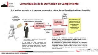 Si el auditor no ubica a la persona a comunicar -Aviso de notificación de visita a domicilio
25
No ubica a la persona a comunicar, pero
es atendido por una persona capaz
Deja Aviso de
Notificación de
visita a domicilio
Auditor
comunica en
forma escrita y
reservada Entrega aviso a
persona capaz
Deja aviso en buzón,
adhiere en lugar
visible o debajo de la
puerta
• Persona capaz y que brinde referencia del
personal comprendido.
• Si se niega se deja constancia en
“observaciones” y se deposita el aviso en
buzón, se adhiere en lugar visible o se deja
debajo de la puerta del domicilio, edificio,
condominio, etc..
En el aviso de notificación se señala que debe apersonarse a
recabar la cédula en un plazo máximo de 3 días hábiles contados a
partir del día hábil siguiente de haber dejado el aviso.
Si se apersona con posterioridad al vencimiento, se le entrega la
desviación, pero el plazo para la presentación de comentarios se
computará desde el cuarto día hábil de haber dejado el aviso de
notificación y hasta el plazo que la comisión otorgue, pudiendo
solicitar ampliación.
Fuente de imagen: http://es.123rf.com/photo_8748491_hombre-que-se-ejecuta-en-el-traje-y-corbata-con-una-carta-en-la-mano.html
Si
No encuentra o
no quiere
recibir
Si la destinataria o el
representante no se
apersona a recabar la
cédula se da por
agotado el
procedimiento de
comunicación
3 días
hábiles
después
Párrafos 118 del MANUAL DE AUDITORÍA DE CUMPLIMIENTO.
Comunicación de la Desviación de Cumplimiento
 