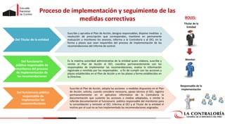 Del Titular de la entidad
Suscribe y aprueba el Plan de Acción, designa responsables, dispone medidas y
resolución de prescripción que correspondan, mantiene en permanente
evaluación y monitoreo los avances, informa a la Contraloría y al OCI, en la
forma y plazos que sean requeridos del proceso de implementación de las
recomendaciones del informe de control.
Del funcionario
público responsable de
monitoreo del proceso
de implementación de
las recomendaciones
Es la máxima autoridad administrativa de la entidad quien elabora, suscribe y
remite el Plan de Acción al OCI, coordina permanentemente con los
responsables de implementar las recomendaciones, evalúa la información
registrada o remitida por los responsables a fin de cumplir con las acciones y
plazos establecidos en el Plan de Acción y en los plazos y forma establecidos en
la Directiva.
Del funcionario público
responsable de
implementar las
recomendaciones
Suscribe el Plan de Acción, adopta las acciones o medidas dispuestas en el Plan
de Acción; solicita, cuando considere necesario, apoyo técnico al OCI, registra
permanentemente en el aplicativo informático de la Contraloría la
documentación que sustente las acciones o medias adoptadas, o remite la
referida documentación al funcionario público responsable del monitoreo para
la consolidación y remisión al OCI. Informa al OCI y al Titular de la entidad el
motivo por el cual no se han implementado las recomendaciones asignadas.
Responsable de la
Implementación
Titular de la
Entidad
Monitor
ROLES:
Proceso de implementación y seguimiento de las
medidas correctivas
 