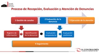 Proceso de Recepción, Evaluación y Atención de Denuncias
1 Gestión de canales
2 Evaluación de la
denuncia
3 Ejecución de la atención
Registro de
información
Identificación
de la denuncia
Evaluación
preliminar
Evaluación
preparatoria
4 Seguimiento
 
