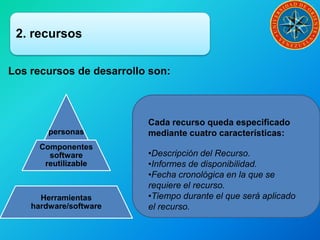 2. recursos
Los recursos de desarrollo son:
personas
Componentes
software
reutilizable
Herramientas
hardware/software
Cada recurso queda especificado
mediante cuatro características:
•Descripción del Recurso.
•Informes de disponibilidad.
•Fecha cronológica en la que se
requiere el recurso.
•Tiempo durante el que será aplicado
el recurso.
 