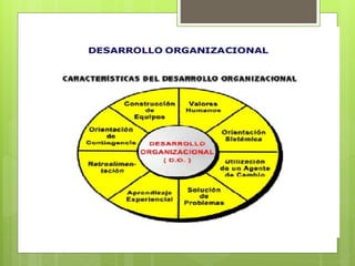 Unidad 2 desarrollo organizacional. | PPTX
