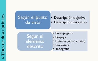 A. Tipos de descripciones 
•Descripción objetiva 
•Descripción subjetiva 
Según el punto de vista 
•Prosopografía 
•Etopeya 
•Retrato (autorretrato) 
•Caricatura 
•Topografía 
Según el elemento descrito  