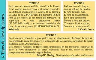 A. Tipos de descripciones 
TEXTO 1 
La Luna es el único satélite natural de la Tierra. Es el cuerpo más cercano y el mejor conocido. La distancia media entre el centro de la Tierra y la Luna es de 384.400 km. Su diámetro (3.476 km) es de menos de un tercio del terrestre, su superficie es una catorceava parte (37.700.000 km2), y su volumen alrededor de una cincuentava parte (21.860.000.000 km3). Wikipedia 
TEXTO 2 La luna vino a la fragua con su polisón de nardos. El niño la mira, mira. El niño la está mirando. En el aire conmovido Mueve la luna sus brazos Y enseña, lúbrica y pura, Sus senos de duro estaño… F. García Lorca 
TEXTO 3 Las inmensas montañas y precipicios que se alzaban a mi alrededor, la furia del río bramando entre las rocas y el estruendo de las cascadas revelaban la fuerza poderosa de la Omnipotencia… Los castillos ruinosos colgados sobre precipicios en las montañas cubiertas de pino, el Arve impetuoso, las casas asomando aquí y allá, entre los árboles, componían un paisaje de singular belleza. Mary W. Shelley, Frankestein o el moderno Prometeo  