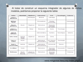 Al tratar de construir un esquema integrador de algunos de dichos
modelos, podríamos proponer la siguiente tabla:
www.mktglobal.iteso.mx/index.php?...
35
 