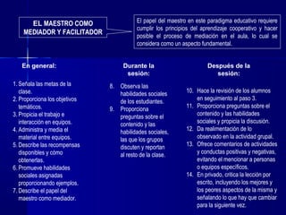 El papel del maestro en este paradigma educativo requiere
cumplir los principios del aprendizaje cooperativo y hacer
posible el proceso de mediación en el aula, lo cual se
considera como un aspecto fundamental.

EL MAESTRO COMO
MEDIADOR Y FACILITADOR

En general:
1. Señala las metas de la
clase.
2. Proporciona los objetivos
temáticos.
3. Propicia el trabajo e
interacción en equipos.
4. Administra y media el
material entre equipos.
5. Describe las recompensas
disponibles y cómo
obtenerlas.
6. Promueve habilidades
sociales asignadas
proporcionando ejemplos.
7. Describe el papel del
maestro como mediador.

Durante la
sesión:
8.
9.

Observa las
habilidades sociales
de los estudiantes.
Proporciona
preguntas sobre el
contenido y las
habilidades sociales,
las que los grupos
discuten y reportan
al resto de la clase.

Después de la
sesión:
10. Hace la revisión de los alumnos
en seguimiento al paso 3.
11. Proporciona preguntas sobre el
contenido y las habilidades
sociales y propicia la discusión.
12. Da realimentación de lo
observado en la actividad grupal.
13. Ofrece comentarios de actividades
y conductas positivas y negativas,
evitando el mencionar a personas
o equipos específicos.
14. En privado, critica la lección por
escrito, incluyendo los mejores y
los peores aspectos de la misma y
señalando lo que hay que cambiar
para la siguiente vez.

 
